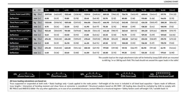 390 LED truss load reference chart
